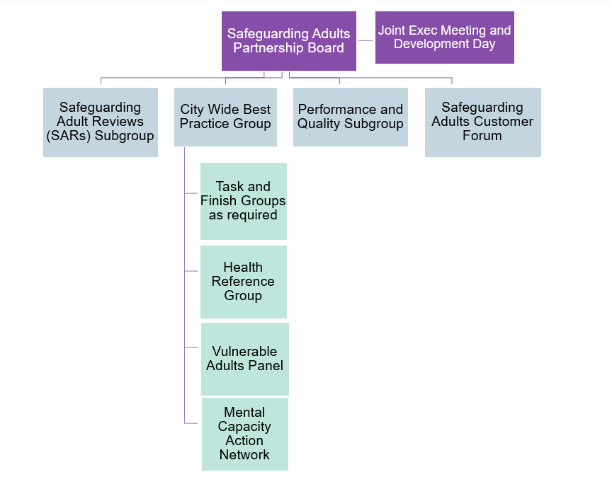 SASP Structure Chart. Safeguarding Adults Partnership Board and Joint Executive with childrens on the top layer, second layer is the Safeguarding Adult Review Subgroup, city wide best practice group, performance and quality subgroup and the adults safeguarding customer forum. The following groups then report to city wide bets practice; task and finish groups as required, health reference group, vulnerable adults panel and the mental capacity action network